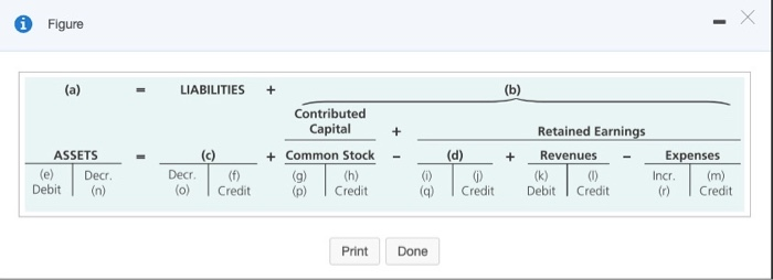  X Figure (a) LIABILITIES (b) ASSETS (e) Decr. Debit + Contributed