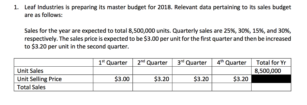 Leaf Industries is preparing its master budget for 2018. Relevant data