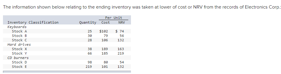  The information shown below relating to the ending inventory was taken
