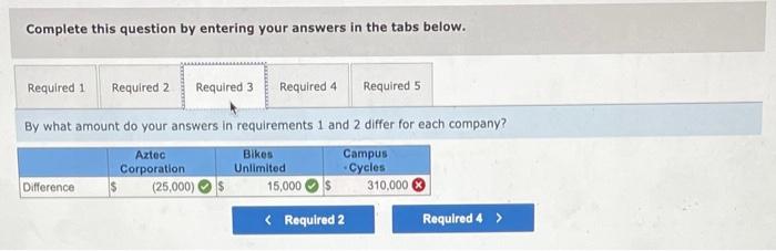 account are for inventory. Required: 1. What amount did each company deduct