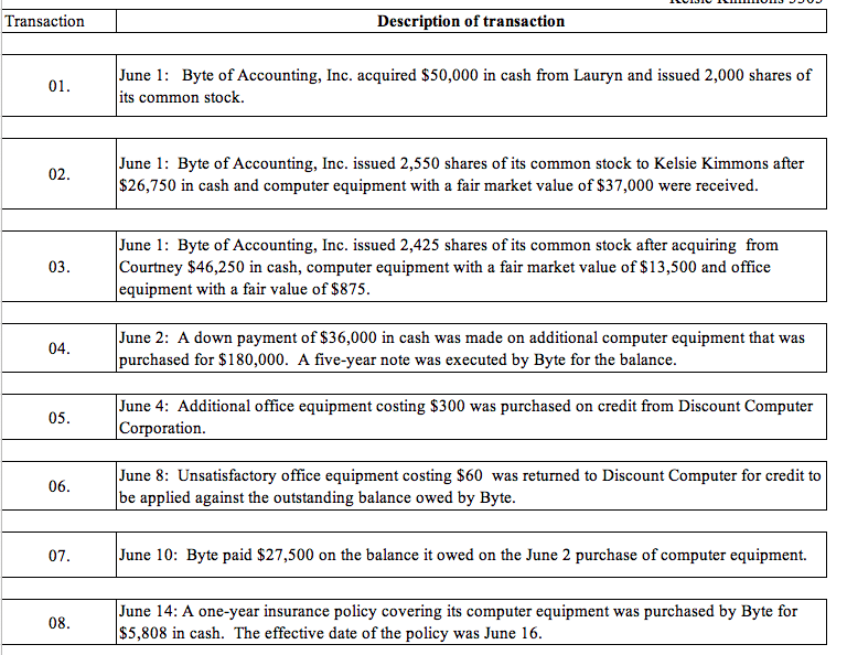 I have to create a journal entry with all these transactions,