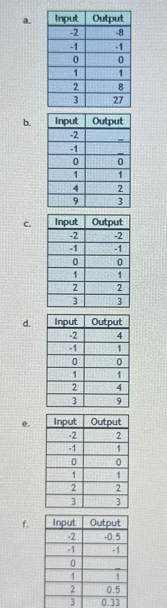  Match each table with the equation. by=|x| dvy=1x -vvy=x -Vy=x3 -y=x2