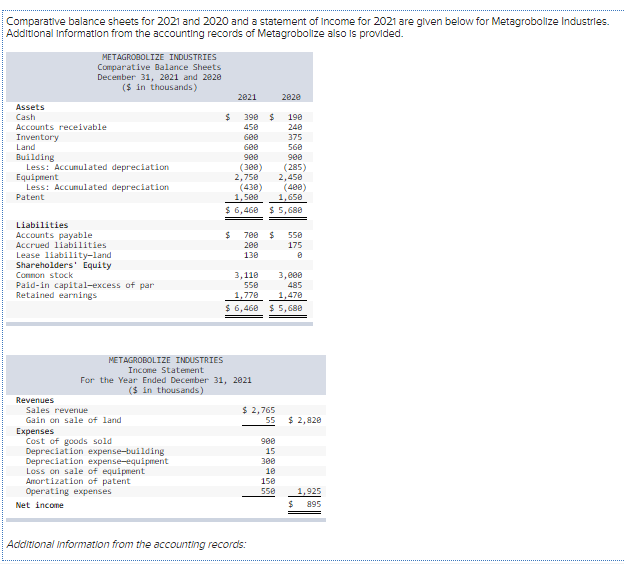 Comparative balance sheets for 2021 and 2020 and a statement of