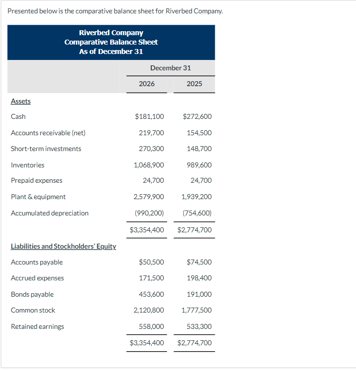 Presented below is the comparative balance sheet for Riverbed Company. \begin{tabular}{|c|c|c|}