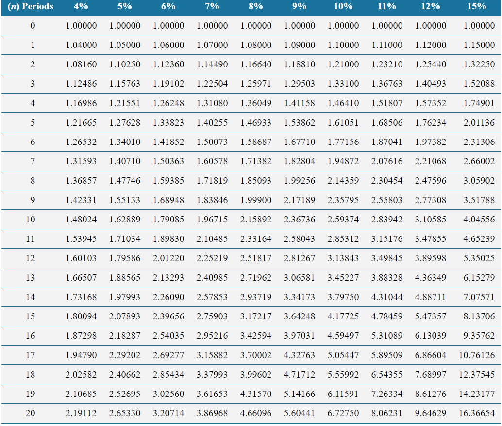 capital expenditure proposals. Project A will cost $542,000, has an expected useful