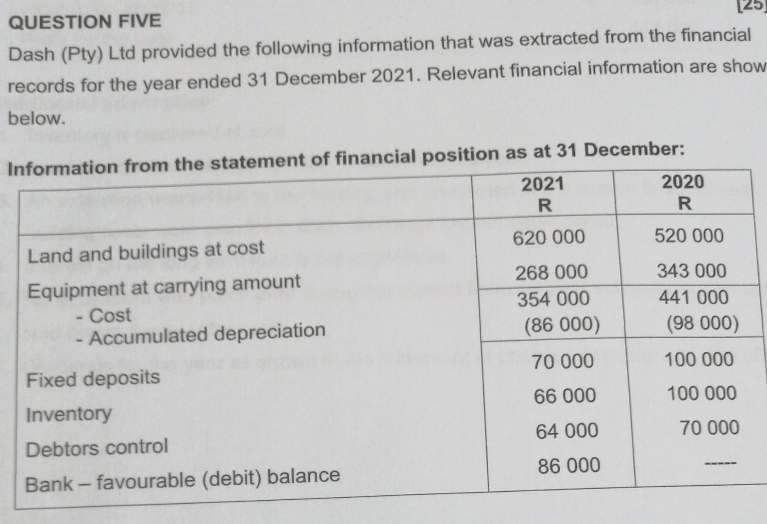 QUESTION FIVE Dash (Pty) Ltd provided the following information that was