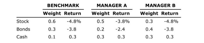 consider the following performance data for two portfolio managers ( A and