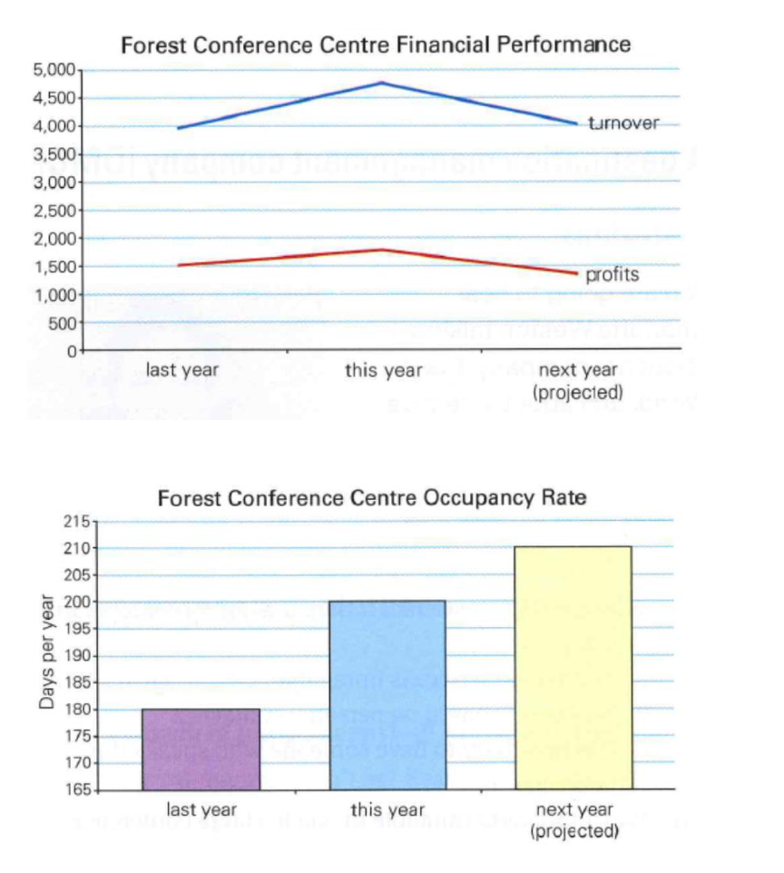 Describe the 2 graphs Forest Conference Centre Financial Performance Forest Conference Centre