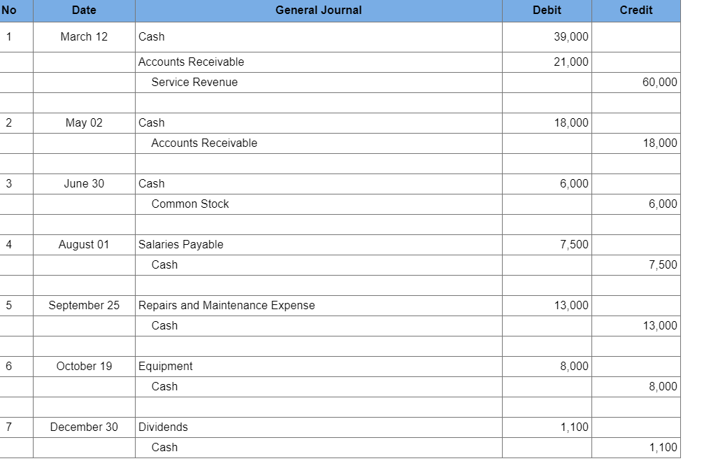 general ledger of Red Storm Cleaners at January 1, 2021, includes the