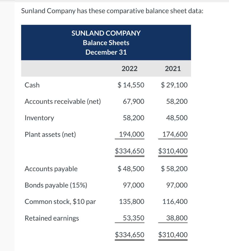  Sunland Company has these comparative balance sheet data: 1. Net income