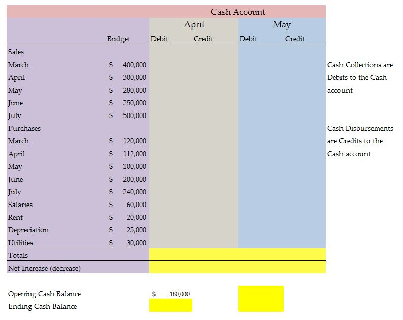 sales as credit sales and pays cash operating costs in the month