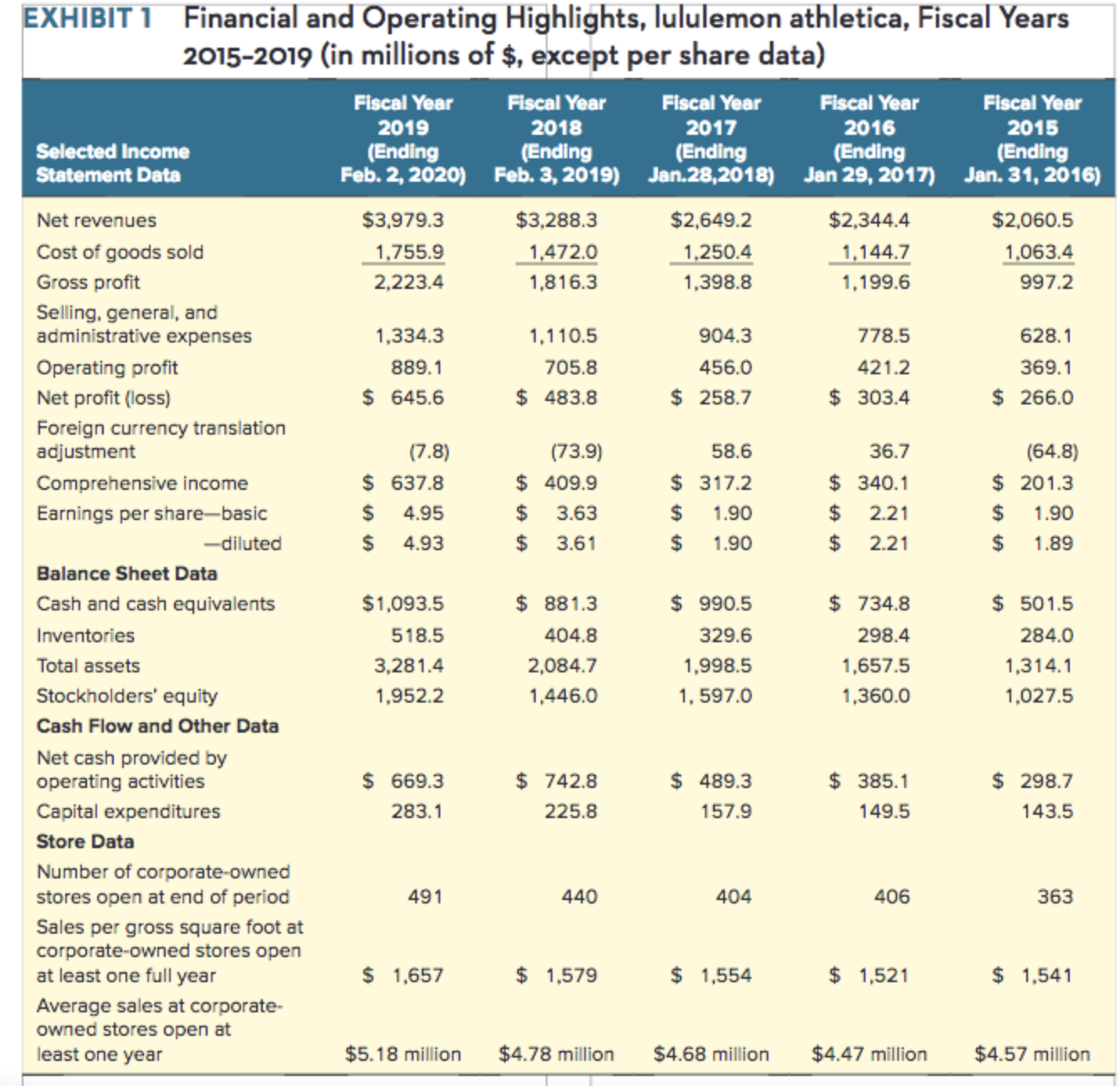  1. What does the data in case exhibit 1 reveal about