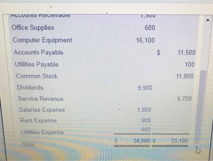 (9 com \x E2-27 (similar to) Inv The following trial balance of