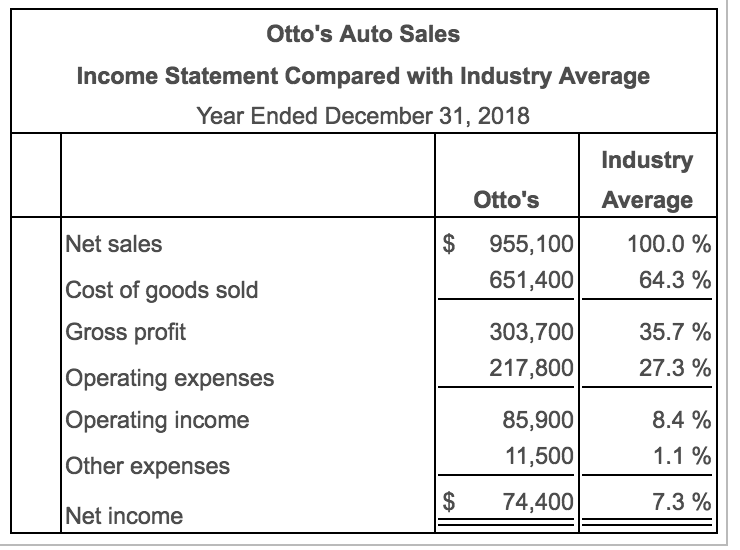 Otto's Auto Sales Income Statement Compared with Industry Average Year Ended