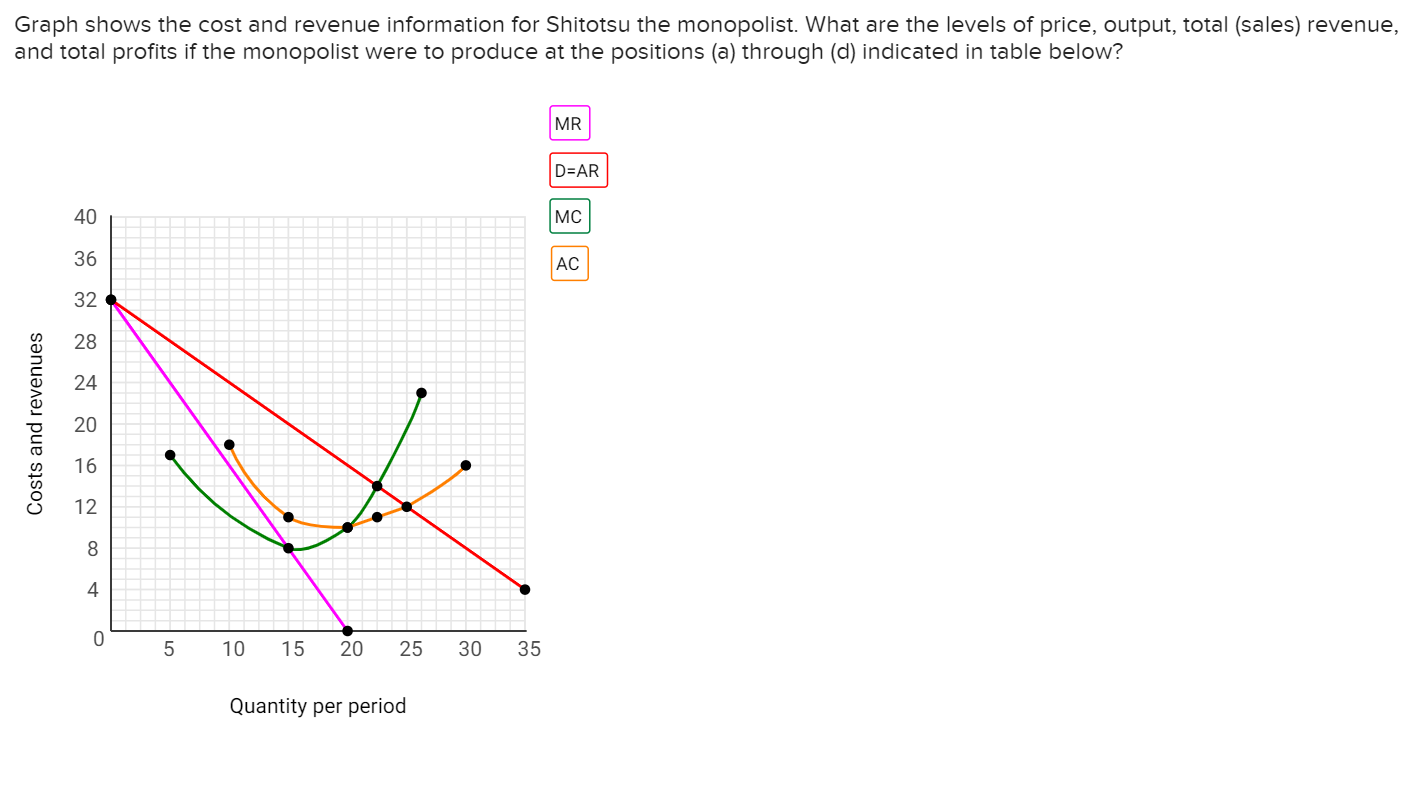  \table[[,Price($),Output,\table[[Total],[Revenue ($)]],\table[[Total],[Profits],[($)]]],[a. Total revenue maximization,16,V,16,x,256,x,96,x],[b. Profit-maximization,20, u ,12,x,240,x,108,x],[c. Socially optimum price,\bar