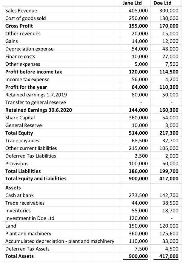 Prepare the consolidation worksheet entries for Jane Ltds group at 1 July