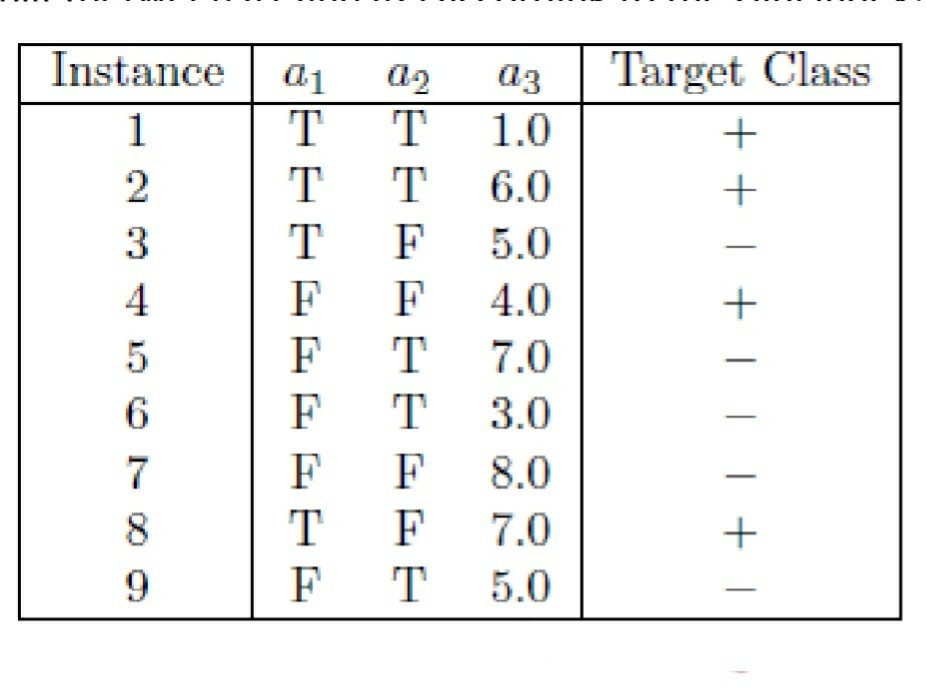 Consider the examples shown below for a binary classification problem. a. What