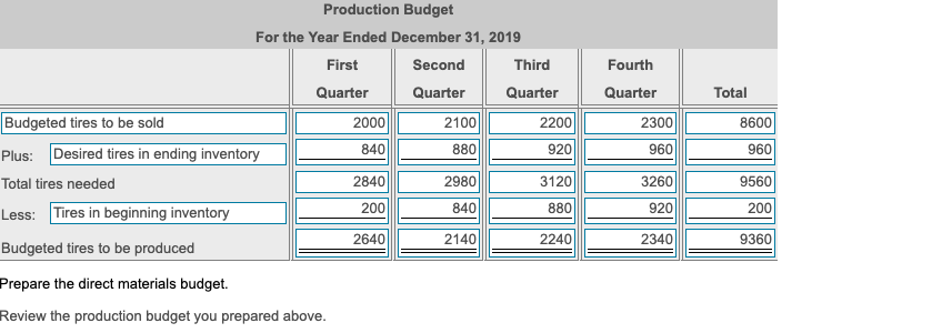 is $3 per tire. i. Fixed manufacturing overhead includes $5,000 per quarter
