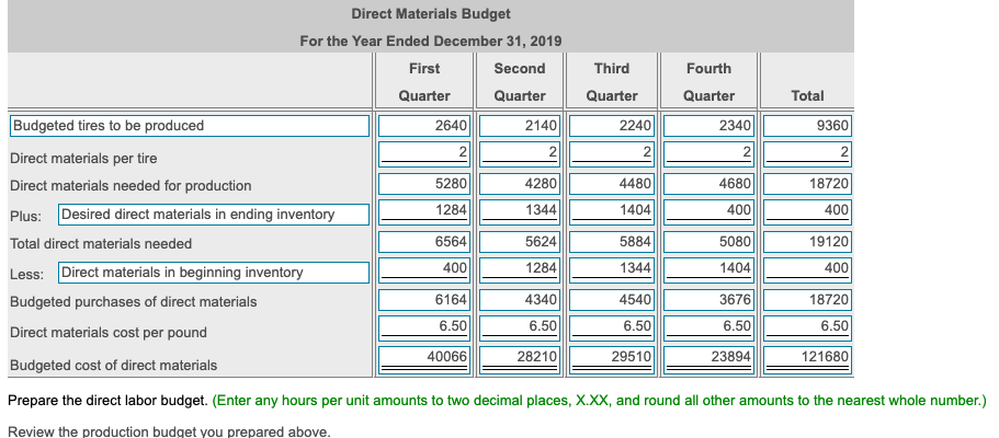 in depreciation and $27,292 per quarter for other costs, such as utilities,