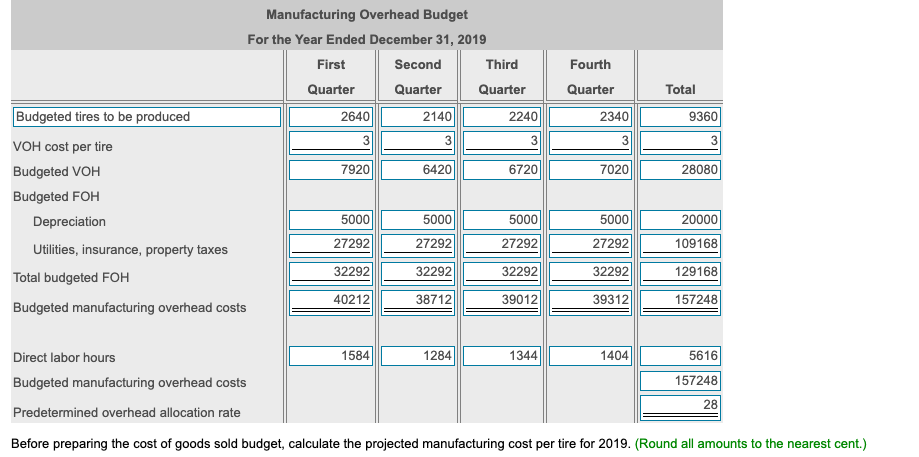 per quarter for salaries; $4,200 per quarter for rent; $600 per quarter