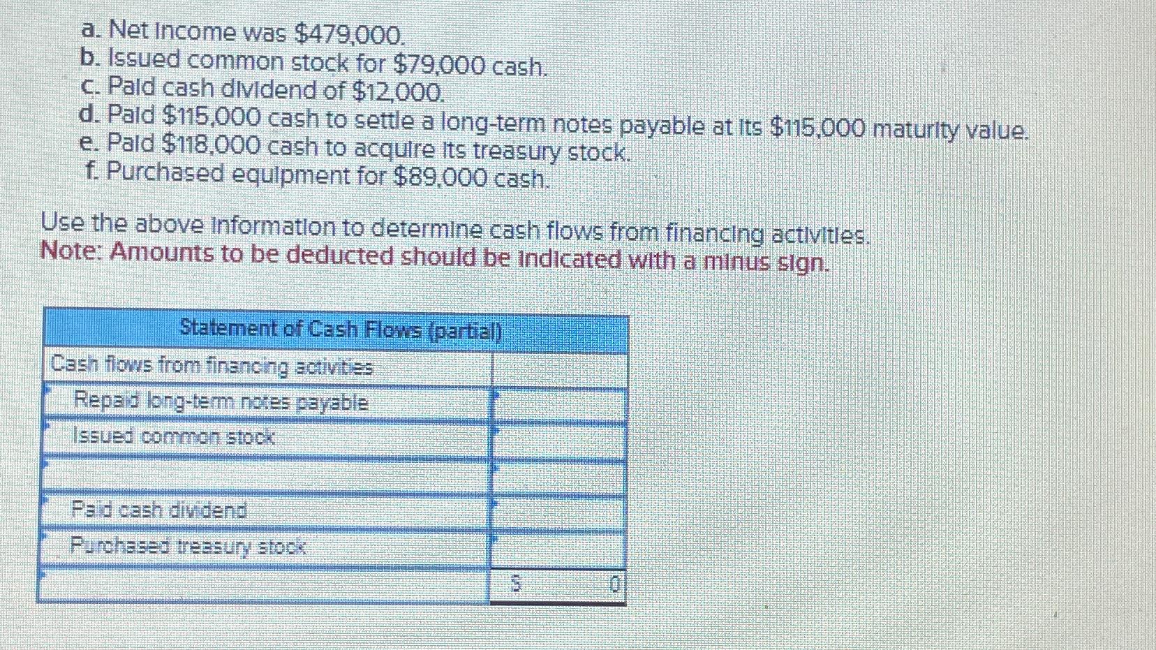 a. Net Income was $479,000. b. Issued common stock for $79,000