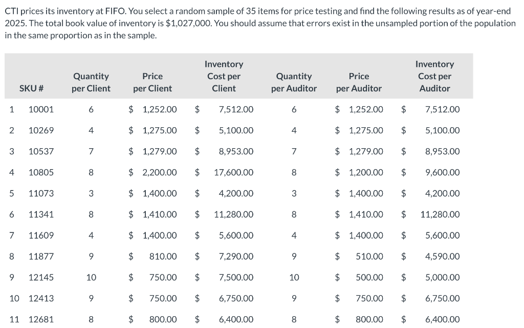 CTI prices its inventory at FIFO. You select a random sample