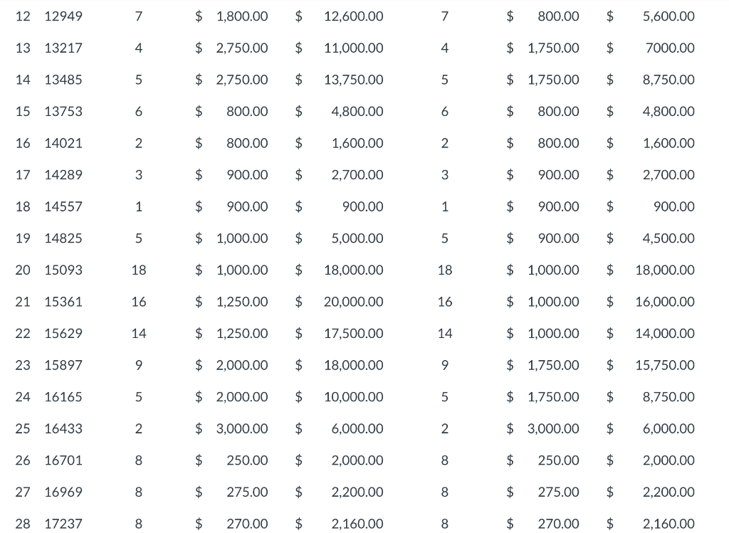 of 35 items for price testing and find the following results as