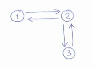 Taking the jumping probability =0.3, compute PageRank for the graph on the