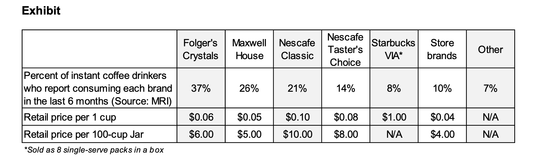 current (i.e. before Farmers Blend) variable cost of coffee beans for a