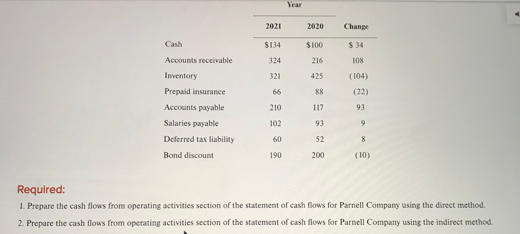 the financial statements for Parnell Company are provided below. PARNELL COMPANY Income