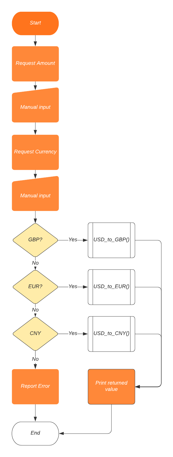 1. Exercise: Currency Converter Currency Converter This program will allow a user