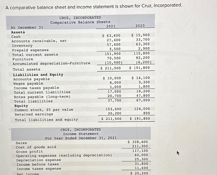 please help A comparative balance sheet and income statement is shown for