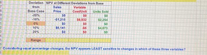 Proposed Project ionsidering equal percentage changes, the NPV appears LEAST sensitive to