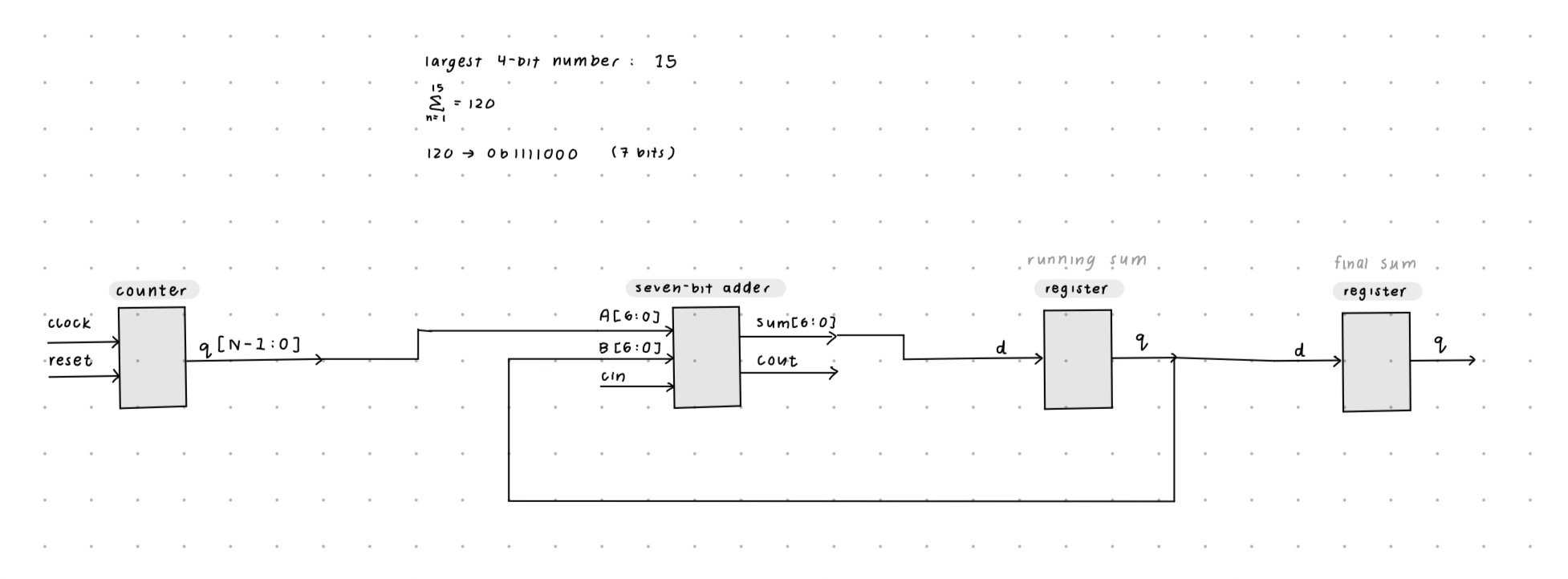  Create the logic diagram using logic gates for this system. that