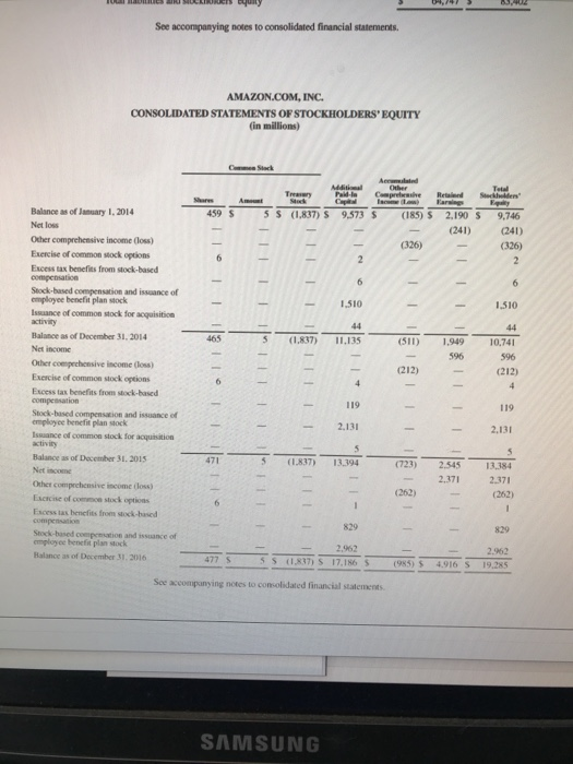 in cash and cash equivalents at December 31, 2016, for Amazon and
