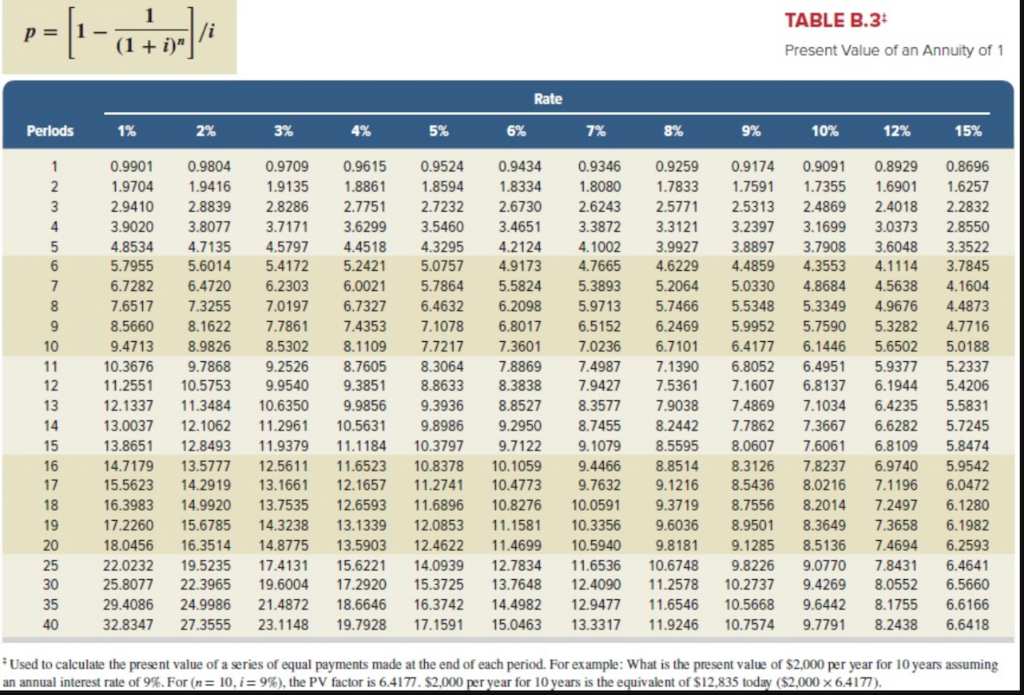 rate is 6% on the issue date. (Table B.1, Table B.2, Table