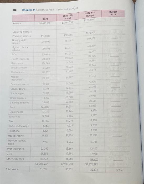 problem 4. 212 Chapter 14 Constructing an Oparating Eudget first six months
