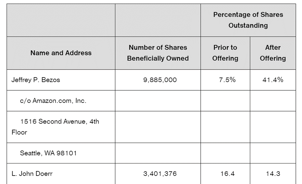 Amazon.com issued an initial public offering in May 1997. Prior to its