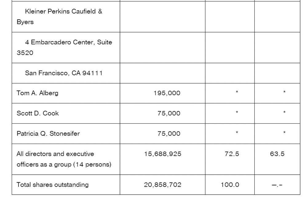 IPO, the following information on shares outstanding was listed in the final