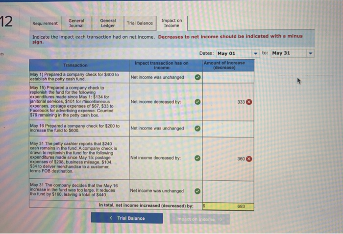 transactions involving the petty cash fund occurred in May. May 1 Prepared