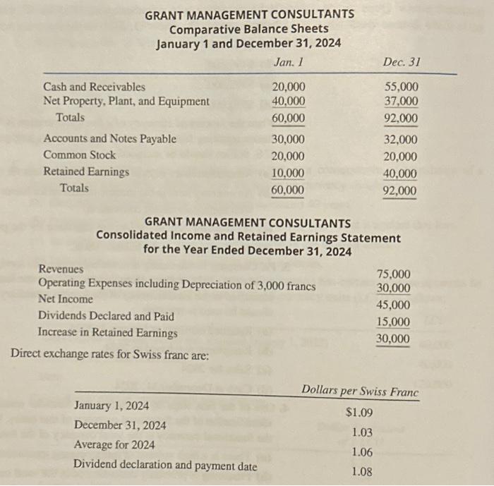 Exercise 12-4. Required: A. Convert (remeasure) the financial statements of the foreign