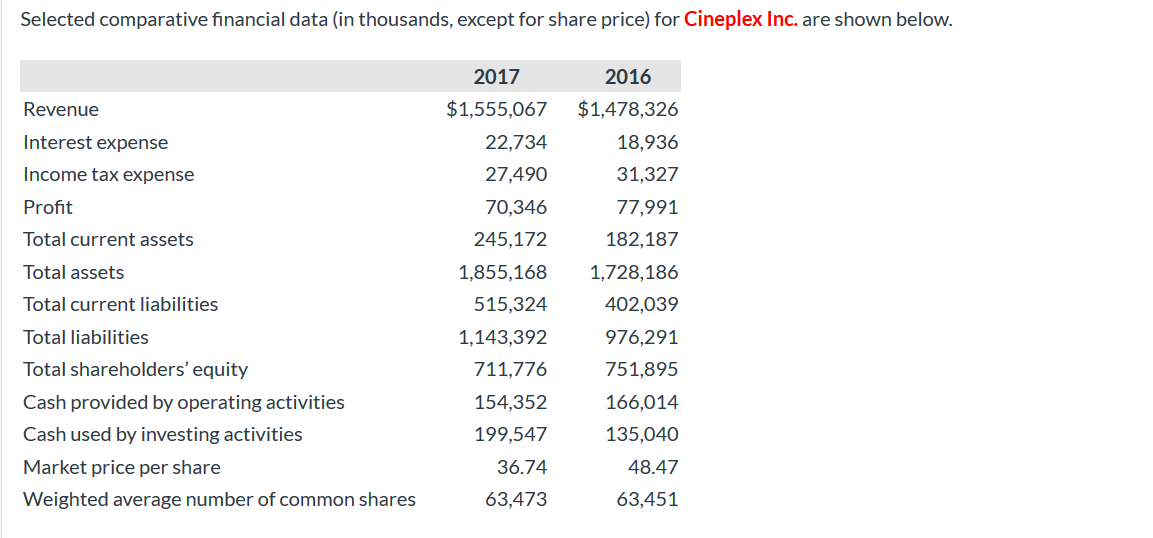 Selected comparative financial data (in thousands, except for share price) for