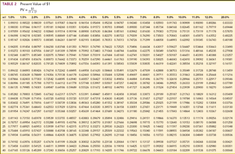 $1 FV = $1 (1 + i) n/i 1.0% 1.5% 2.5% 3.0%