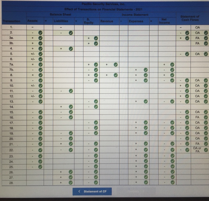 transactions on Financial Statements - 2021 I need help, it is still