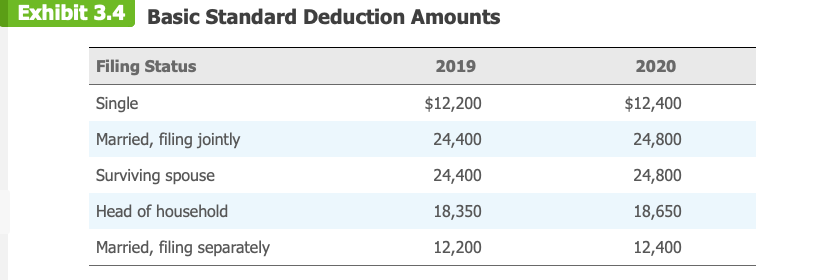 Exhibit 3.4 Basic Standard Deduction Amounts Filing Status 2019 2020 $12,200