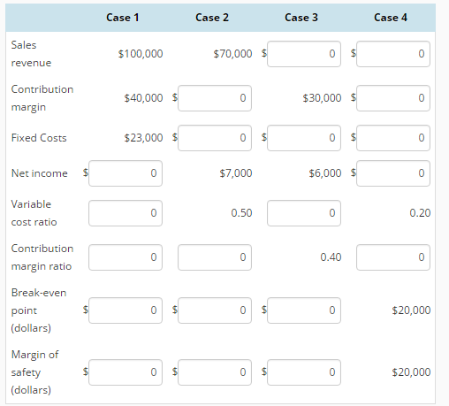Cost-Volume-Profit Relations: Missing Data Following are data from 4 separate companies. Supply