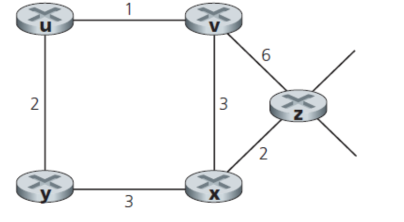 Consider the network shown below, and assume that each node initially knows