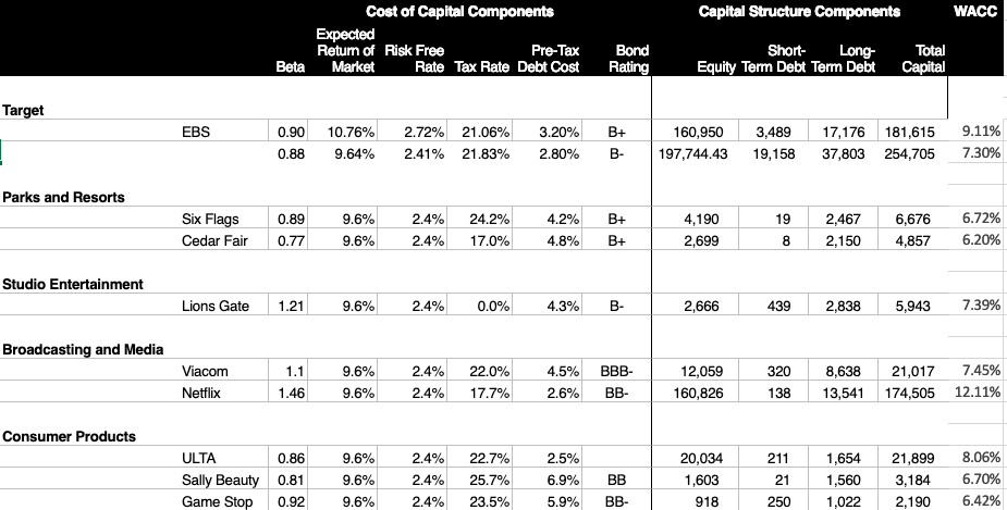 Using the table below describe the WACC drivers that explain the difference