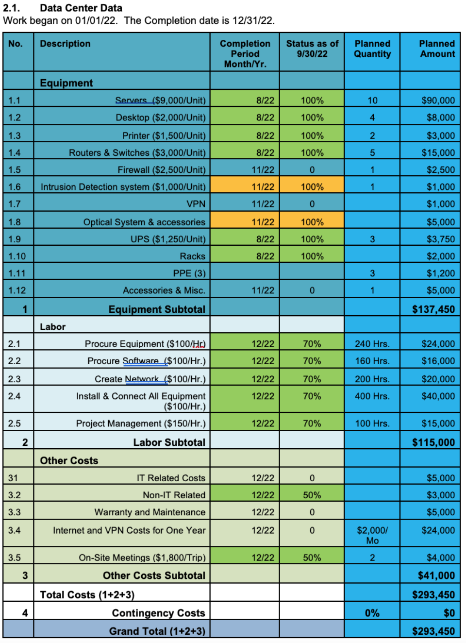  2.1. Data Center Data Work began on 01/01/22. The Completion date