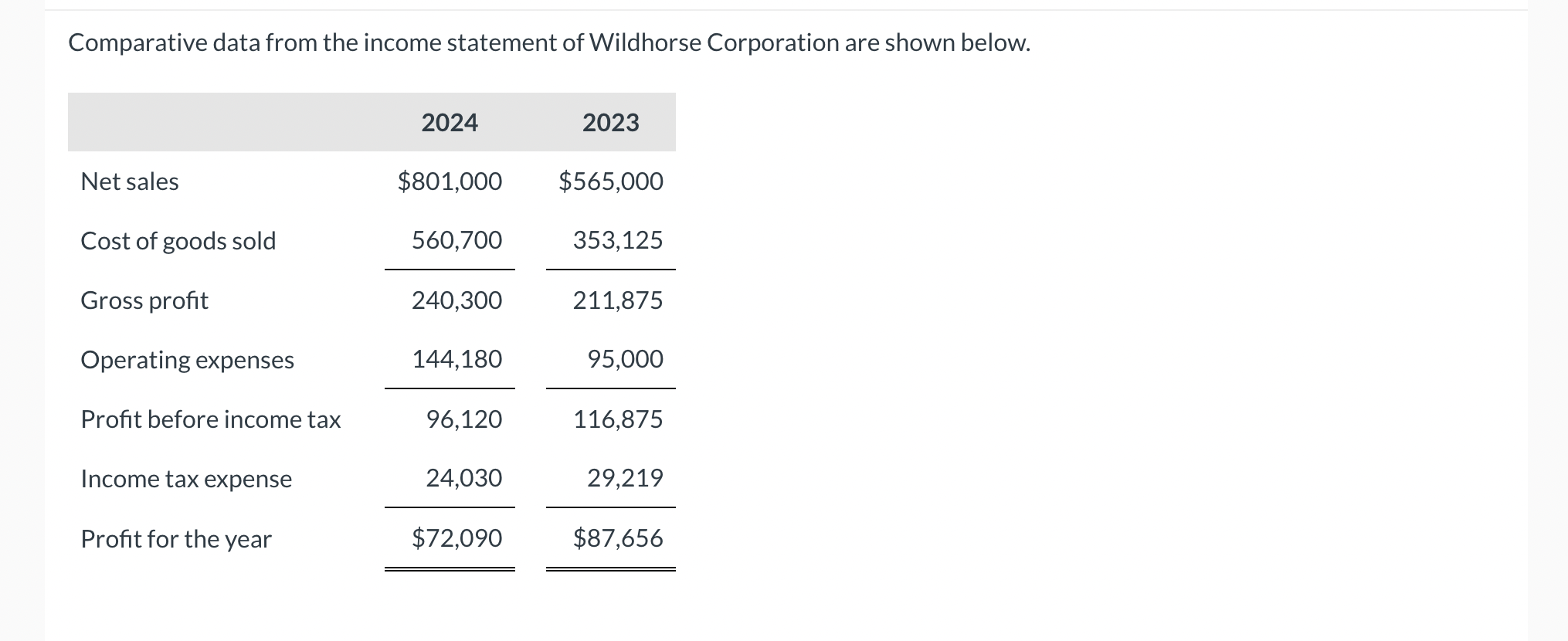 help me solve this Comparative data from the income statement of Wildhorse